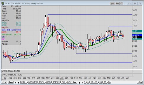 Tesla Motors (Nasdaq: TSLA) stock attracts short sellers | Torque News